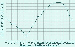 Courbe de l'humidex pour Carrion de Calatrava (Esp)