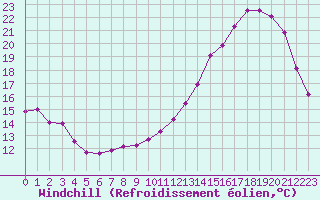 Courbe du refroidissement olien pour Cernay-la-Ville (78)