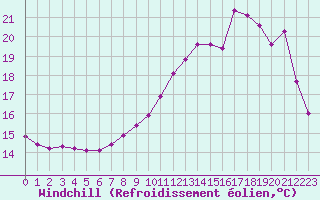 Courbe du refroidissement olien pour Clermont de l
