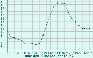 Courbe de l'humidex pour Luc-sur-Orbieu (11)