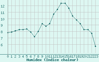 Courbe de l'humidex pour Aniane (34)