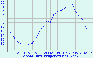 Courbe de tempratures pour Sain-Bel (69)