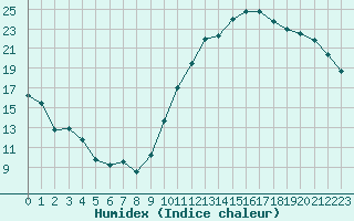 Courbe de l'humidex pour Rochegude (26)