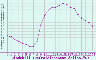 Courbe du refroidissement olien pour Lamballe (22)
