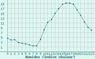 Courbe de l'humidex pour Embrun (05)