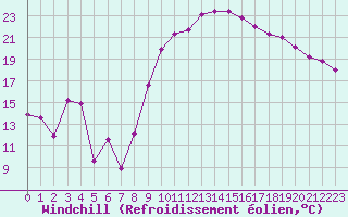 Courbe du refroidissement olien pour Marignane (13)