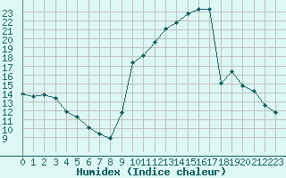 Courbe de l'humidex pour Lignerolles (03)