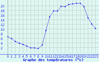 Courbe de tempratures pour Liefrange (Lu)