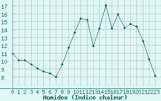 Courbe de l'humidex pour Saclas (91)