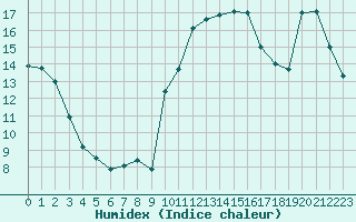 Courbe de l'humidex pour Perpignan (66)