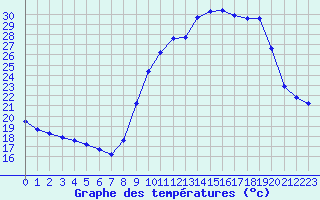 Courbe de tempratures pour Isle-sur-la-Sorgue (84)