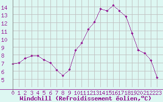 Courbe du refroidissement olien pour Quimper (29)