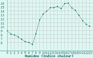 Courbe de l'humidex pour Nostang (56)