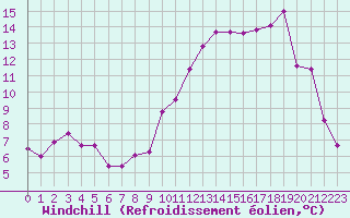 Courbe du refroidissement olien pour Biarritz (64)