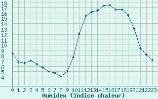 Courbe de l'humidex pour Saint-Igneuc (22)