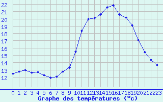 Courbe de tempratures pour Grasque (13)