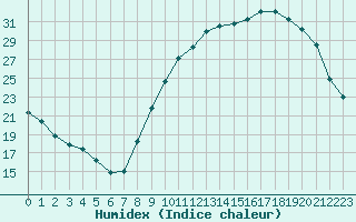 Courbe de l'humidex pour Mont-de-Marsan (40)