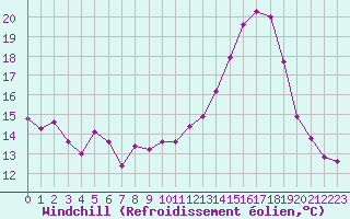 Courbe du refroidissement olien pour Alenon (61)