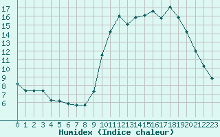 Courbe de l'humidex pour Ploeren (56)