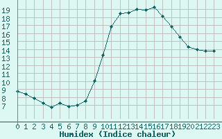 Courbe de l'humidex pour Saint-Jean-de-Vedas (34)