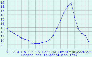 Courbe de tempratures pour Dounoux (88)
