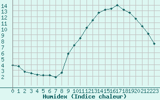 Courbe de l'humidex pour Boulaide (Lux)