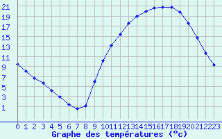 Courbe de tempratures pour Brigueuil (16)