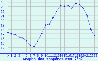 Courbe de tempratures pour Creil (60)