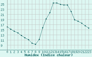 Courbe de l'humidex pour Guidel (56)