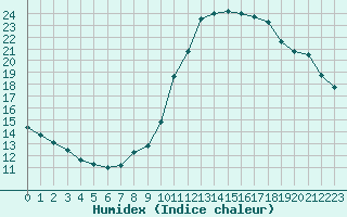 Courbe de l'humidex pour Sainte-Genevive-des-Bois (91)