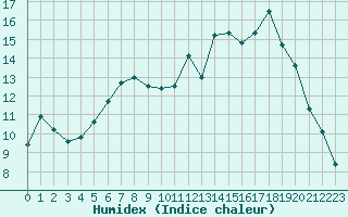 Courbe de l'humidex pour Dounoux (88)