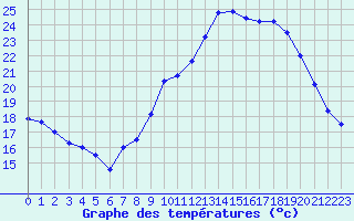 Courbe de tempratures pour Bziers Cap d