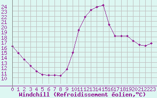Courbe du refroidissement olien pour Tauxigny (37)