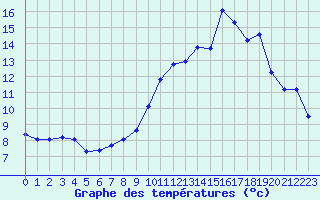 Courbe de tempratures pour Saint-Sorlin-en-Valloire (26)