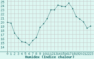 Courbe de l'humidex pour Dolembreux (Be)