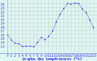 Courbe de tempratures pour Sandillon (45)
