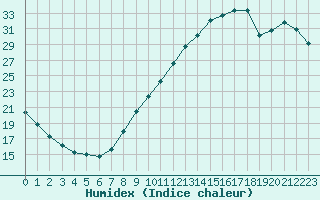 Courbe de l'humidex pour Gurande (44)