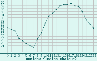 Courbe de l'humidex pour Fameck (57)