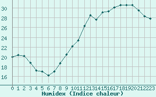 Courbe de l'humidex pour Roissy (95)