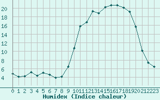 Courbe de l'humidex pour Bellefontaine (88)