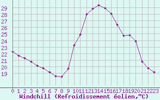 Courbe du refroidissement olien pour Embrun (05)
