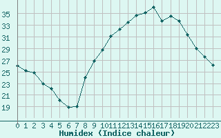 Courbe de l'humidex pour Isle-sur-la-Sorgue (84)