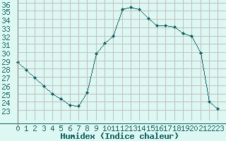 Courbe de l'humidex pour Agde (34)