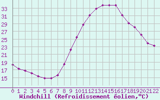 Courbe du refroidissement olien pour Jonzac (17)