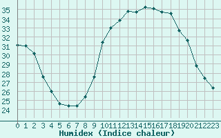 Courbe de l'humidex pour Castellbell i el Vilar (Esp)