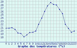 Courbe de tempratures pour Nmes - Garons (30)