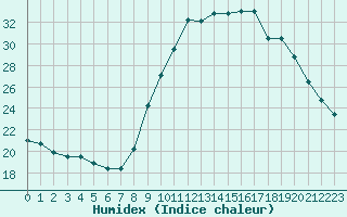 Courbe de l'humidex pour La Beaume (05)