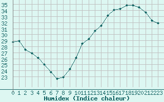 Courbe de l'humidex pour Jan (Esp)