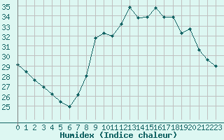 Courbe de l'humidex pour Aix-en-Provence (13)