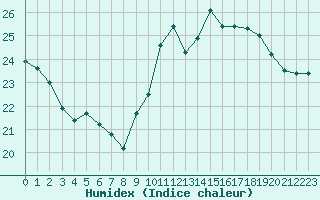 Courbe de l'humidex pour Pointe de Chassiron (17)